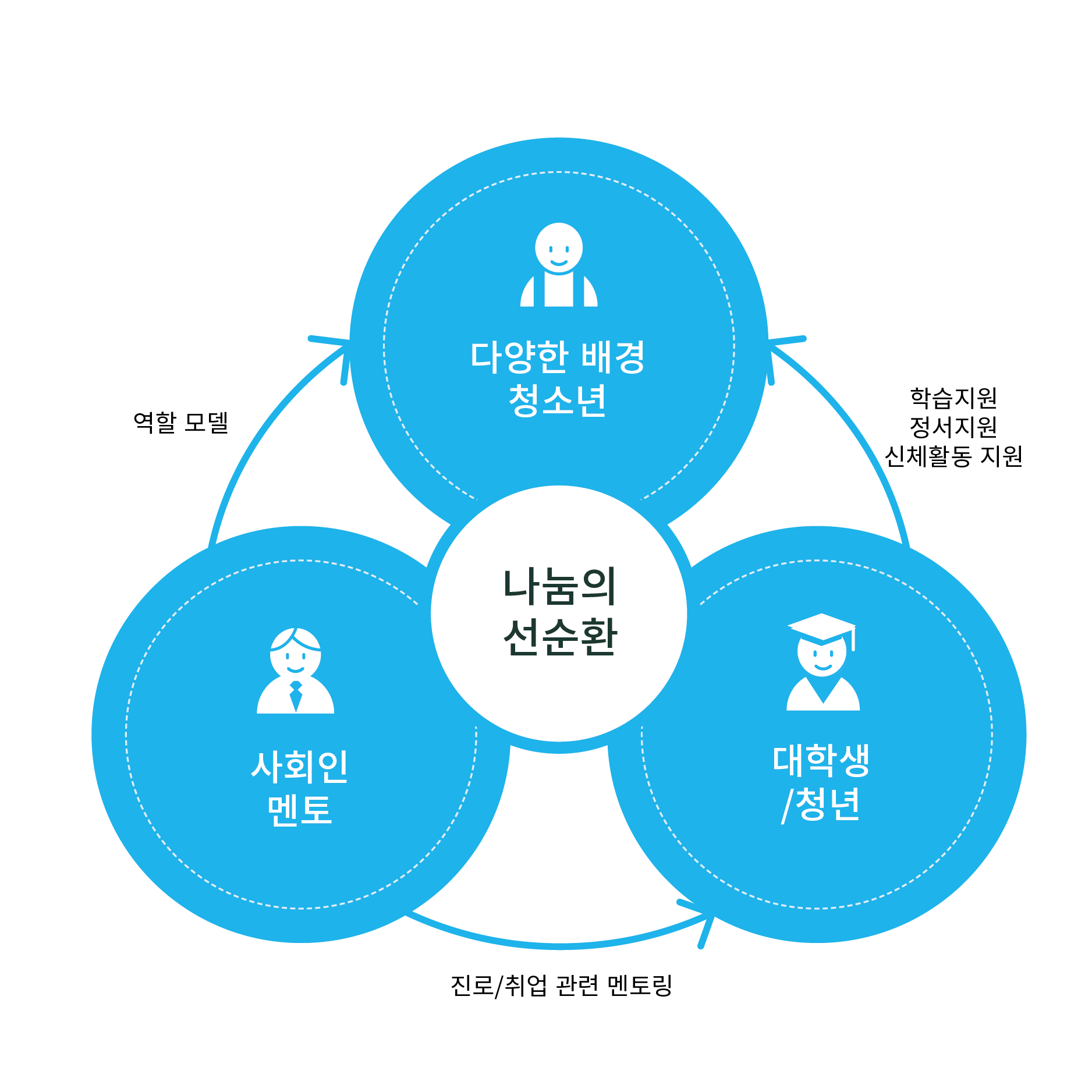 나눔의 선순환